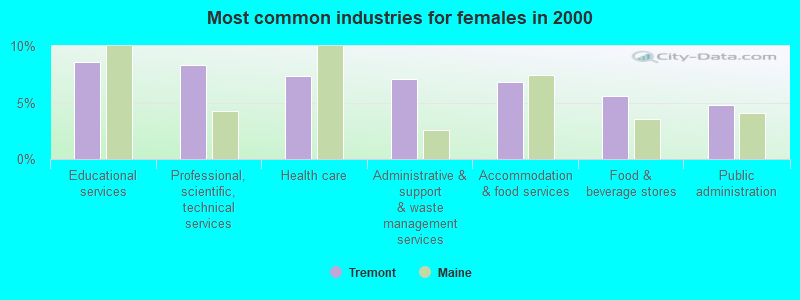 Most common industries for females in 2000