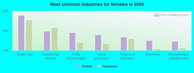 Most common industries for females in 2000