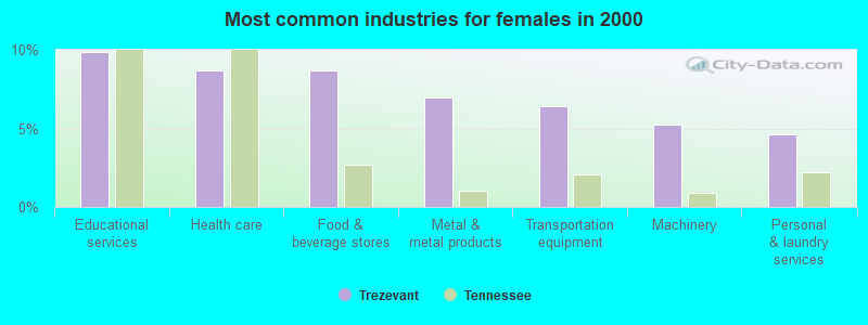 Most common industries for females in 2000