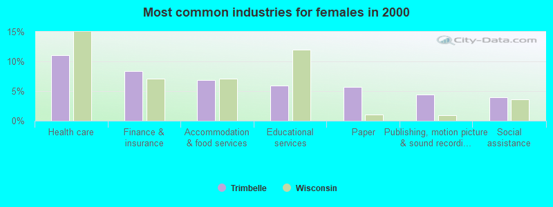 Most common industries for females 