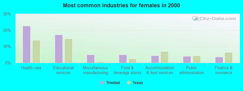 Most common industries for females in 2000