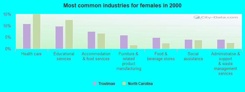 Most common industries for females in 2000