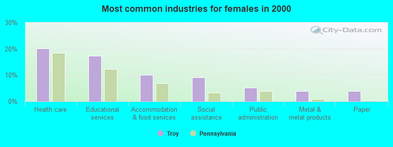 Most common industries for females 