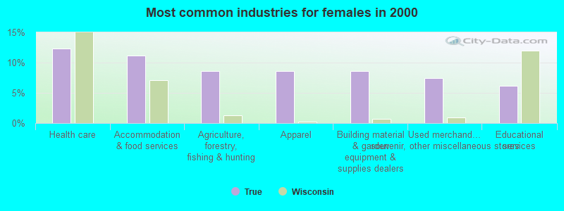 Most common industries for females 