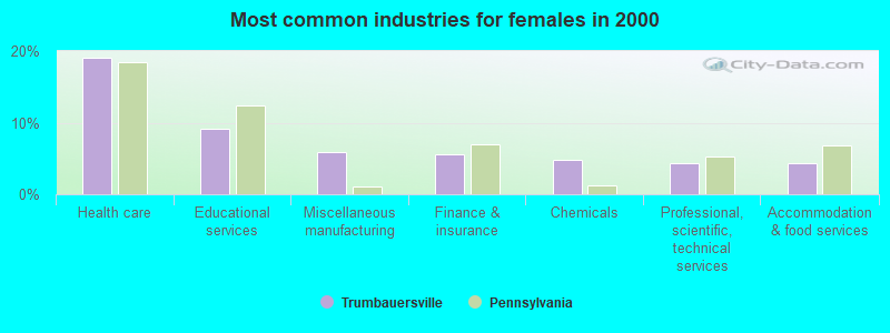 Most common industries for females in 2000