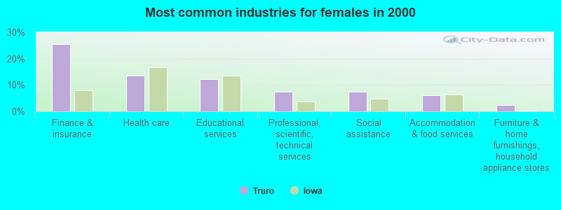 Most common industries for females in 2000