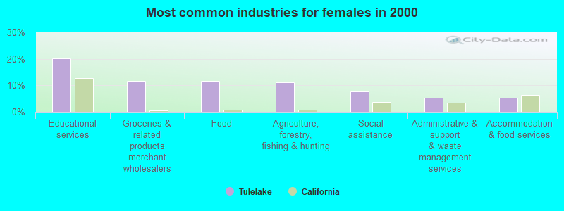 Most common industries for females in 2000