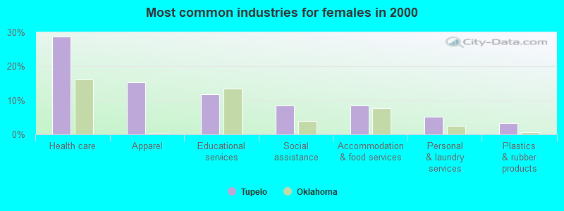 Most common industries for females in 2000