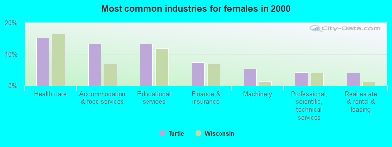 Most common industries for females in 2000