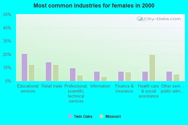 Twin Oaks, Missouri (MO 63088) profile: population, maps, real estate