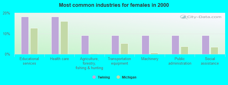 Most common industries for females in 2000