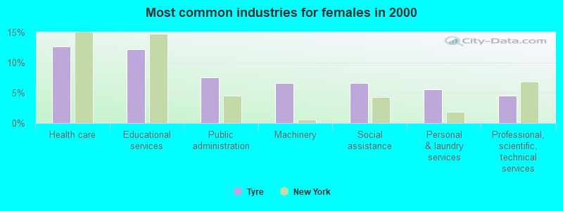 Most common industries for females in 2000