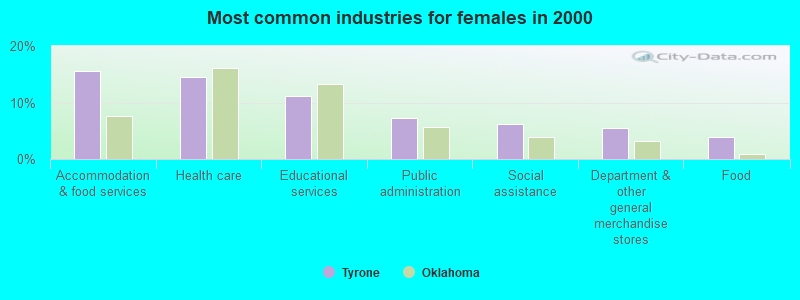 Most common industries for females in 2000