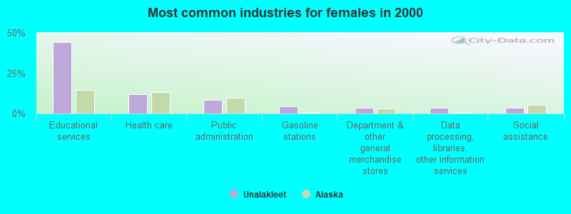 Most common industries for females in 2000