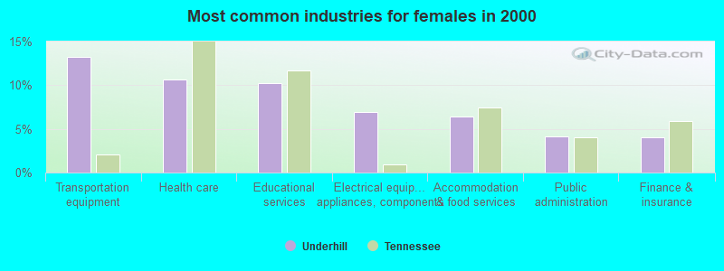 Most common industries for females in 2000