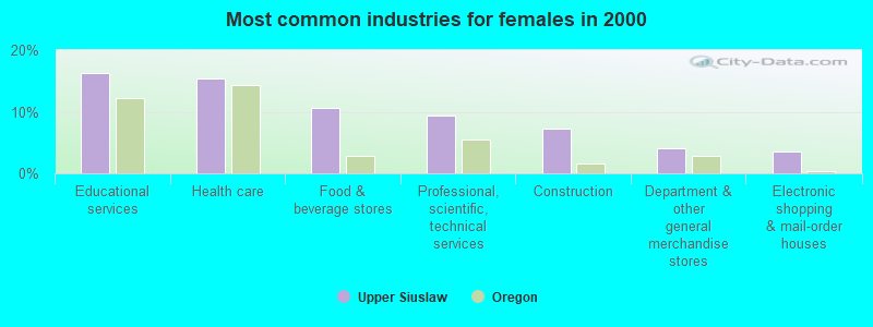 Most common industries for females in 2000