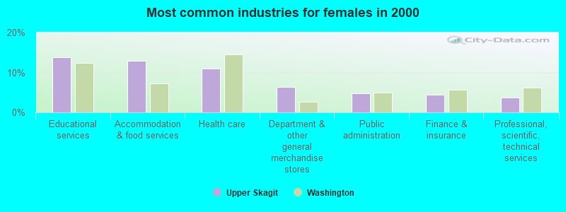 Most common industries for females in 2000