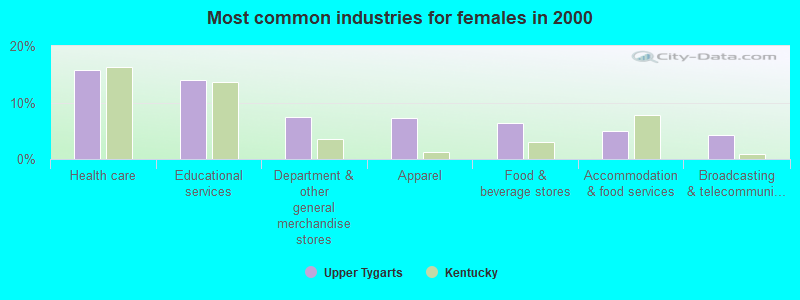 Most common industries for females in 2000