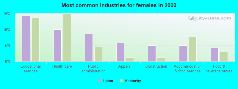 Most common industries for females in 2000