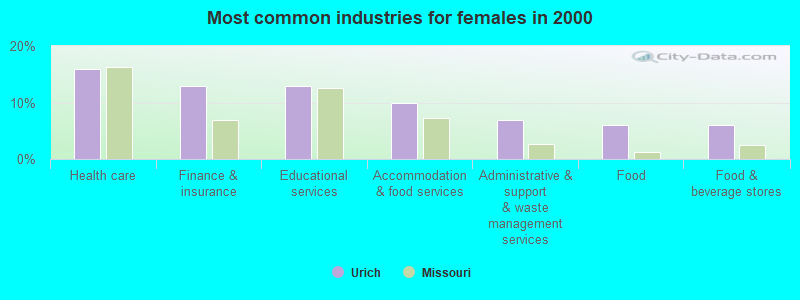 Most common industries for females in 2000