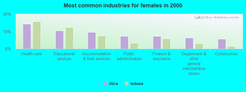 Most common industries for females in 2000