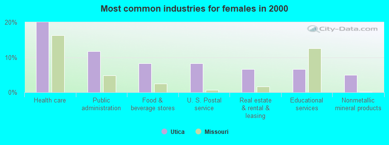 Most common industries for females in 2000