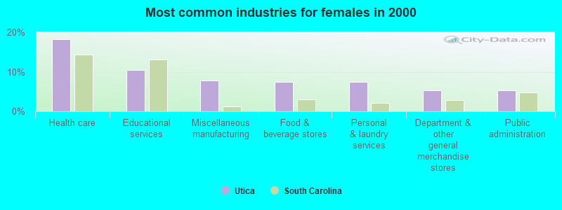 Most common industries for females in 2000