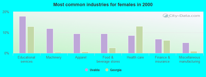 Most common industries for females in 2000