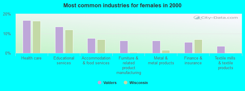 Most common industries for females in 2000