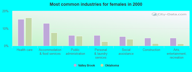 Most common industries for females in 2000