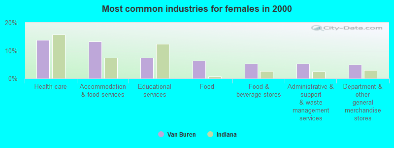 Most common industries for females in 2000