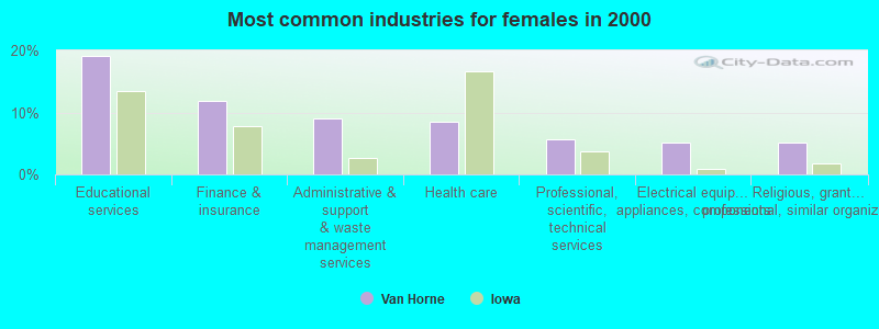 Most common industries for females in 2000