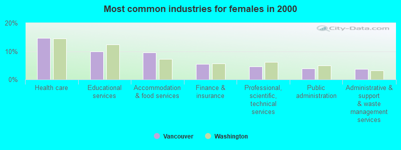 Most common industries for females in 2000