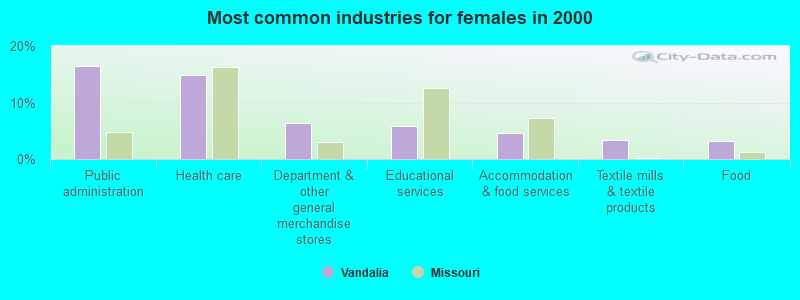 Most common industries for females in 2000