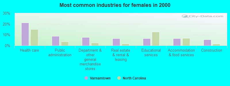 Most common industries for females in 2000