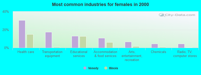 Most common industries for females in 2000