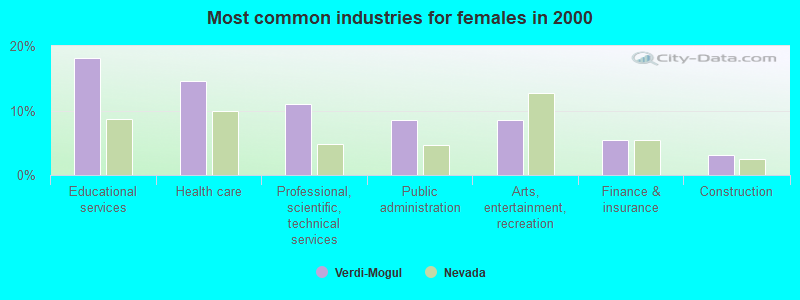 Most common industries for females in 2000