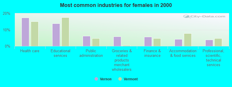 Most common industries for females in 2000