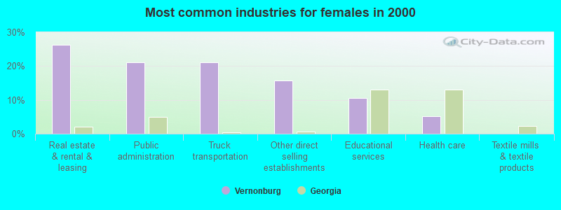 Most common industries for females in 2000