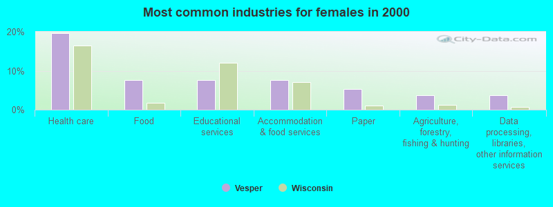 Most common industries for females in 2000