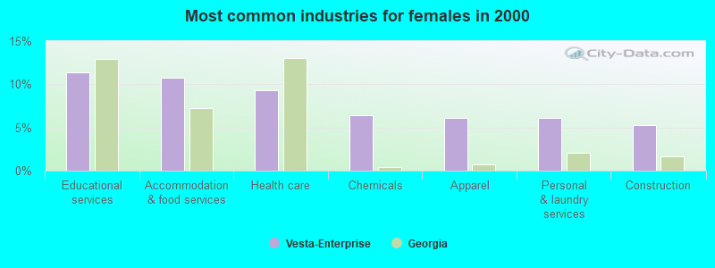 Most common industries for females in 2000