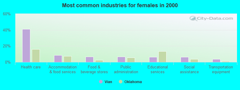 Most common industries for females in 2000