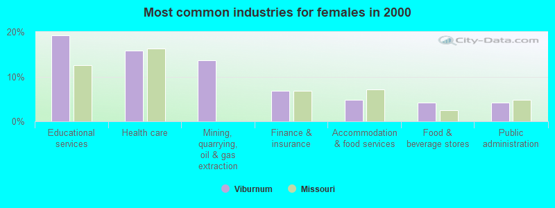 Most common industries for females in 2000