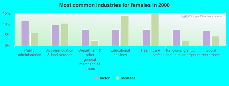 Most common industries for females in 2000