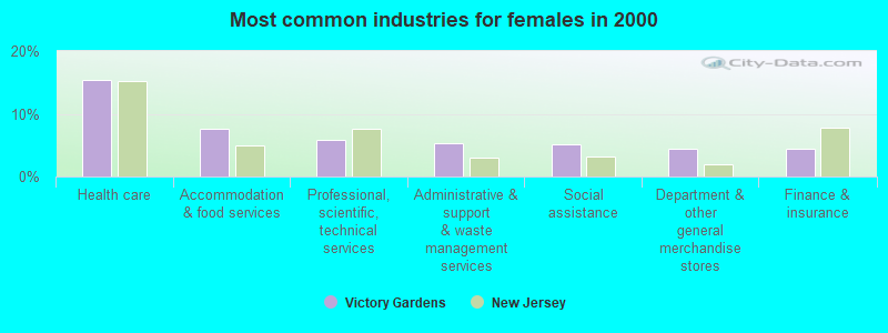 Most common industries for females in 2000