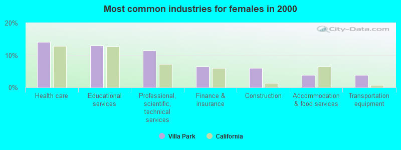 Most common industries for females in 2000