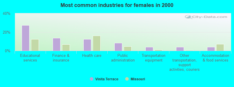 Most common industries for females in 2000