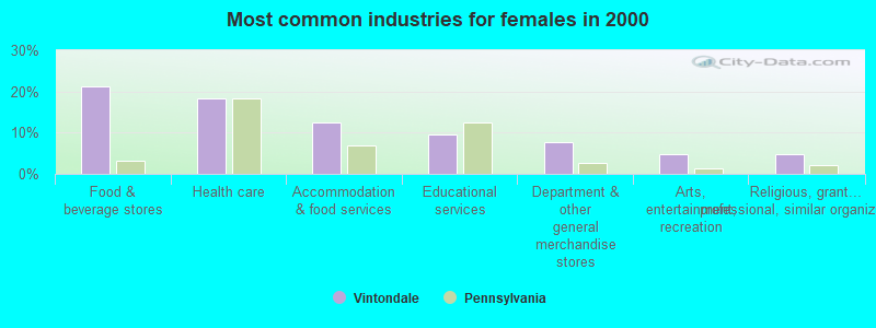 Most common industries for females in 2000