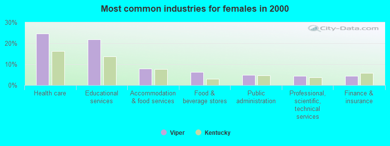 Most common industries for females 