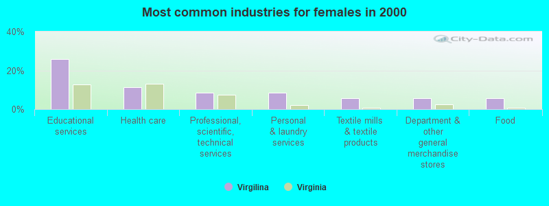 Most common industries for females in 2000